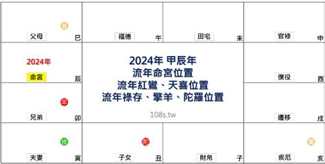 甲辰年2024運勢